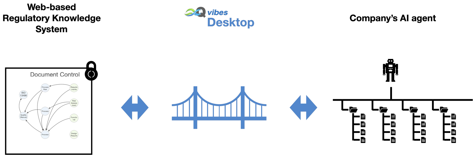 Q-vibes Desktop bridge between the controlled web system and approved company AI agent