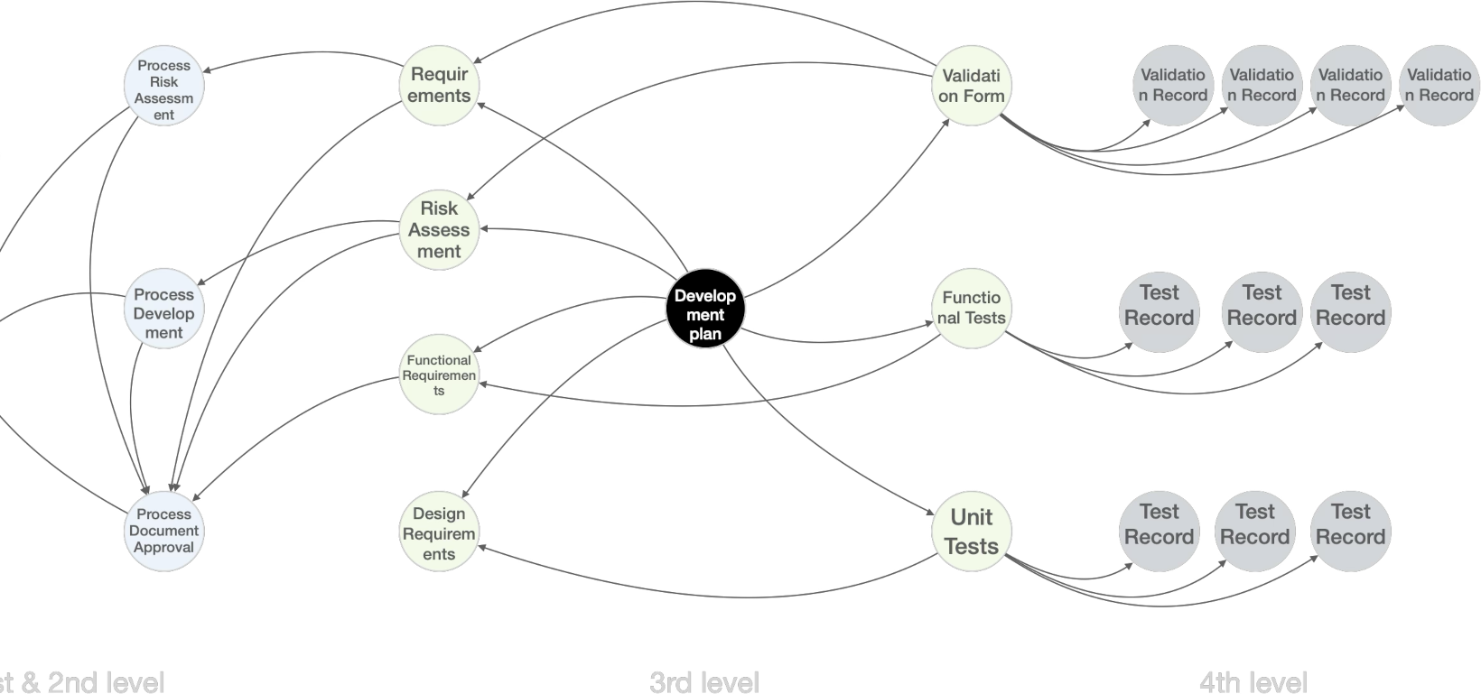 Connected quality knowledge graph linking documents, requirements, risks, tests, records, and audit evidence