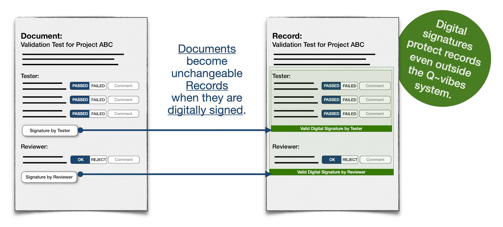 Nested digital signatures showing tester and reviewer approval scopes