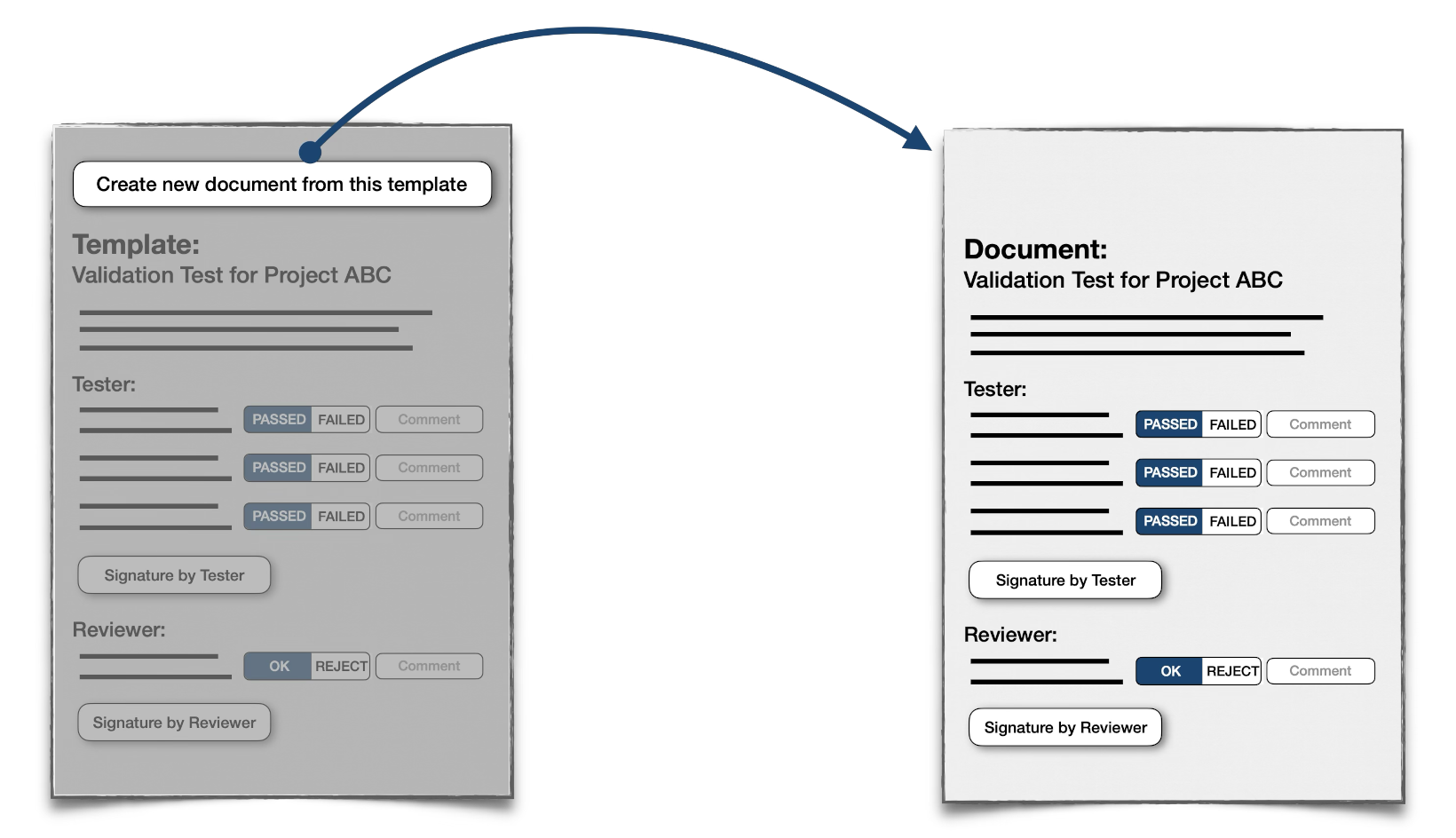 Form and template builder for generating controlled operational documents