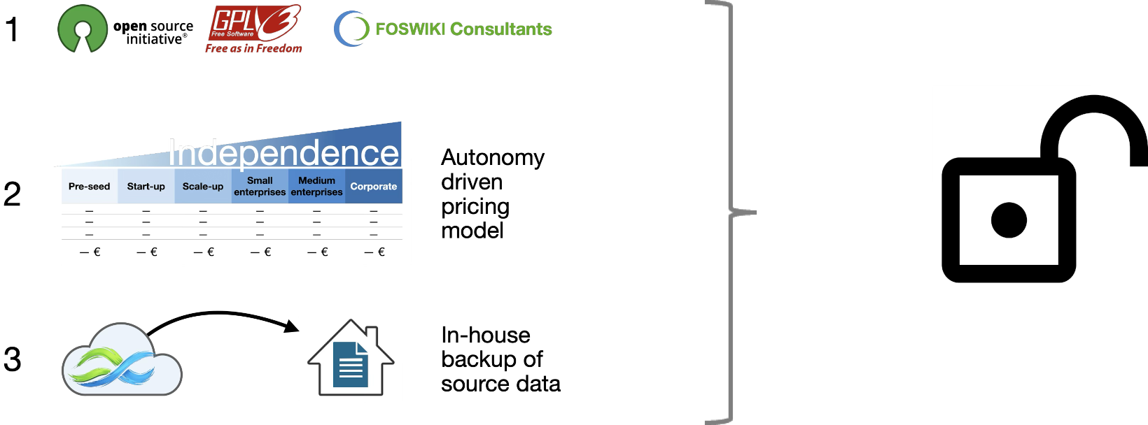 Cloud-based SaaS model with readable backups and no vendor lock-in