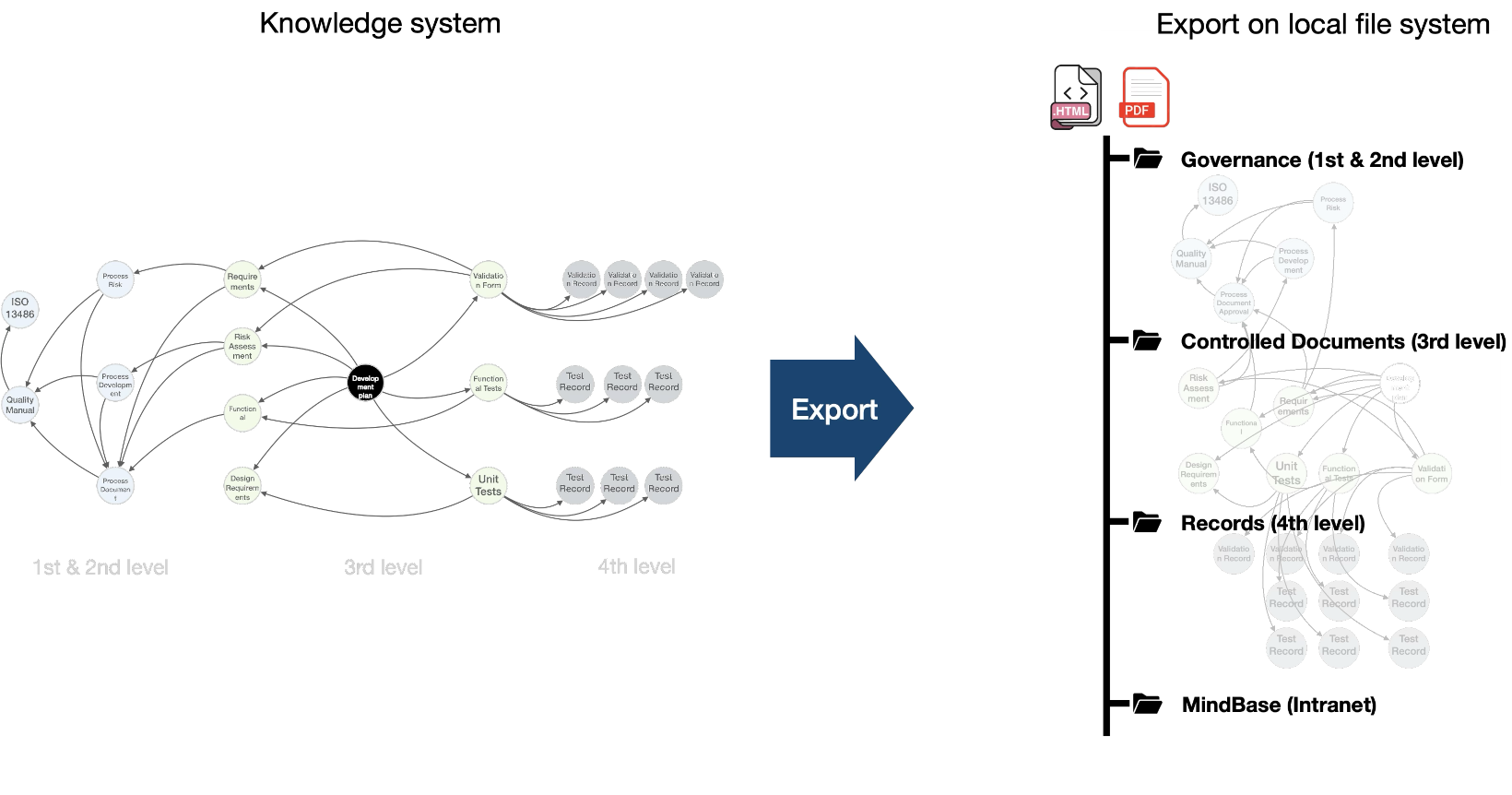Connected audit export with linked HTML and PDF evidence packages