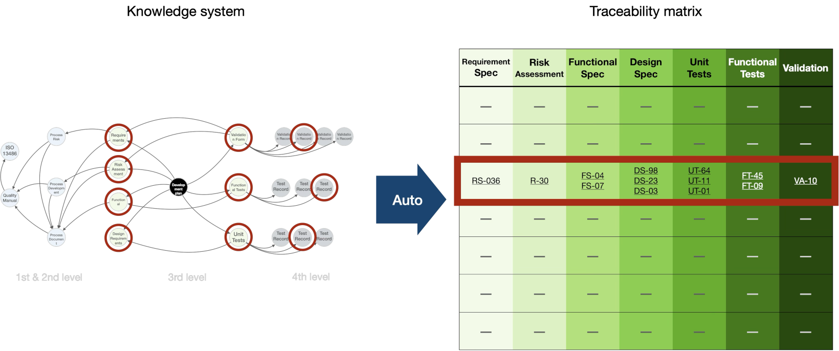 Traceability view derived from the regulatory knowledge graph